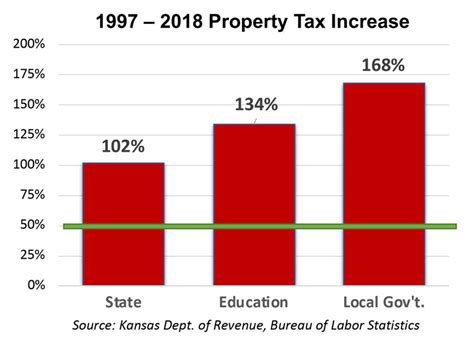 Taxes in kansas vs missouri - For residents of Kansas City, real and personal property taxes, other than for railroads and utilities, are included on the county property tax bill. ... Property tax rates in Kansas City, Mo., include the following levies: Description Maximum Levy* Tax Year 2022 Levy* General Purpose: $1.00: $0.6074: Health: $0.50: $0.4220: Health Temporary: